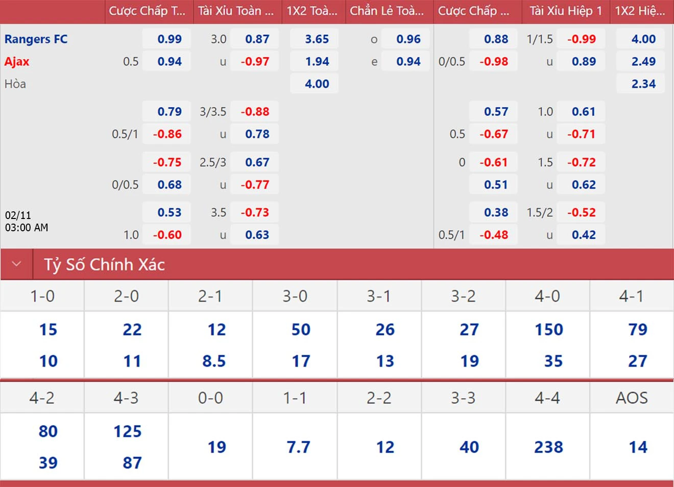 Bảng tỷ lệ kèo bóng đá trận đấu của Ajax với Rangers