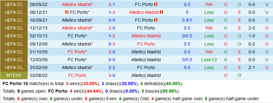 Bảng tỷ lệ kèo bóng đá trận đấu của Atletico Madrid với FC Porto