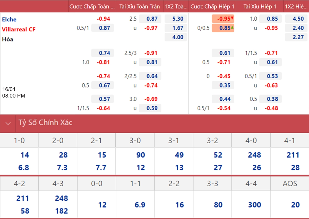 Bảng tỷ lệ kèo bóng đá trận đấu của Villarreal với Elche